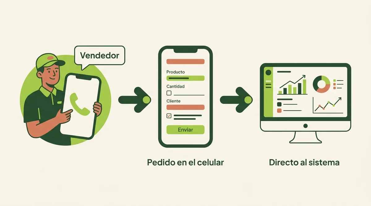 Diagrama del flujo: el vendedor levanta el pedido en el celular y entra directo al sistema