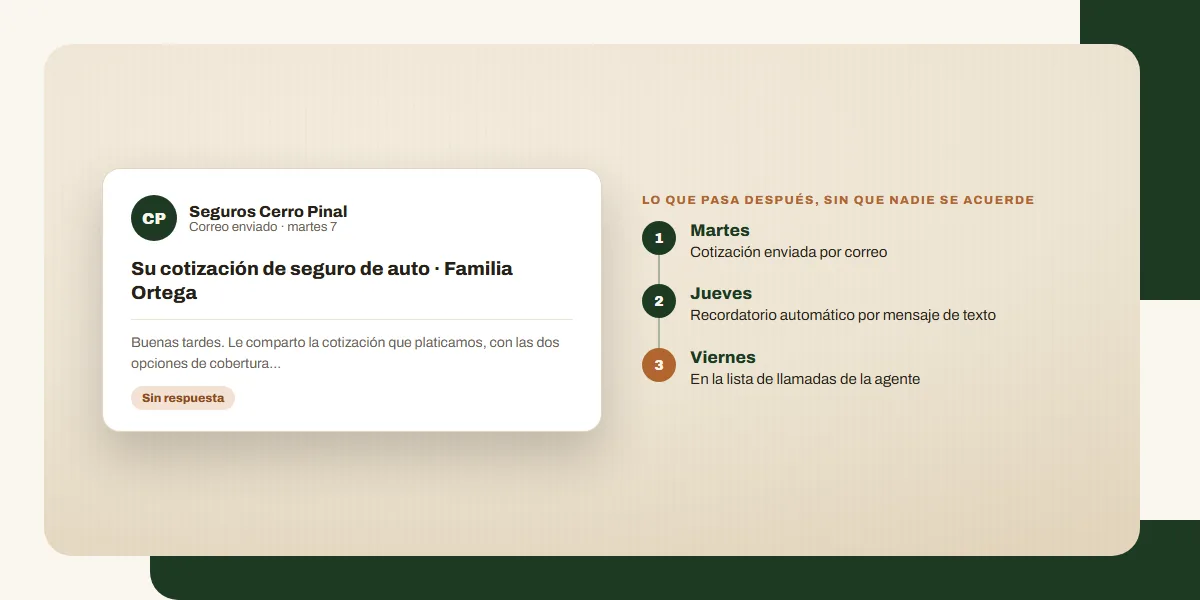 Cotización enviada por correo con recordatorio automático y llamada pendiente